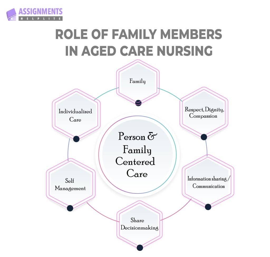 Aged-care-assignment-help-role-of-family-memners-in-aged-care-nursing