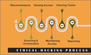 ethical hacking process