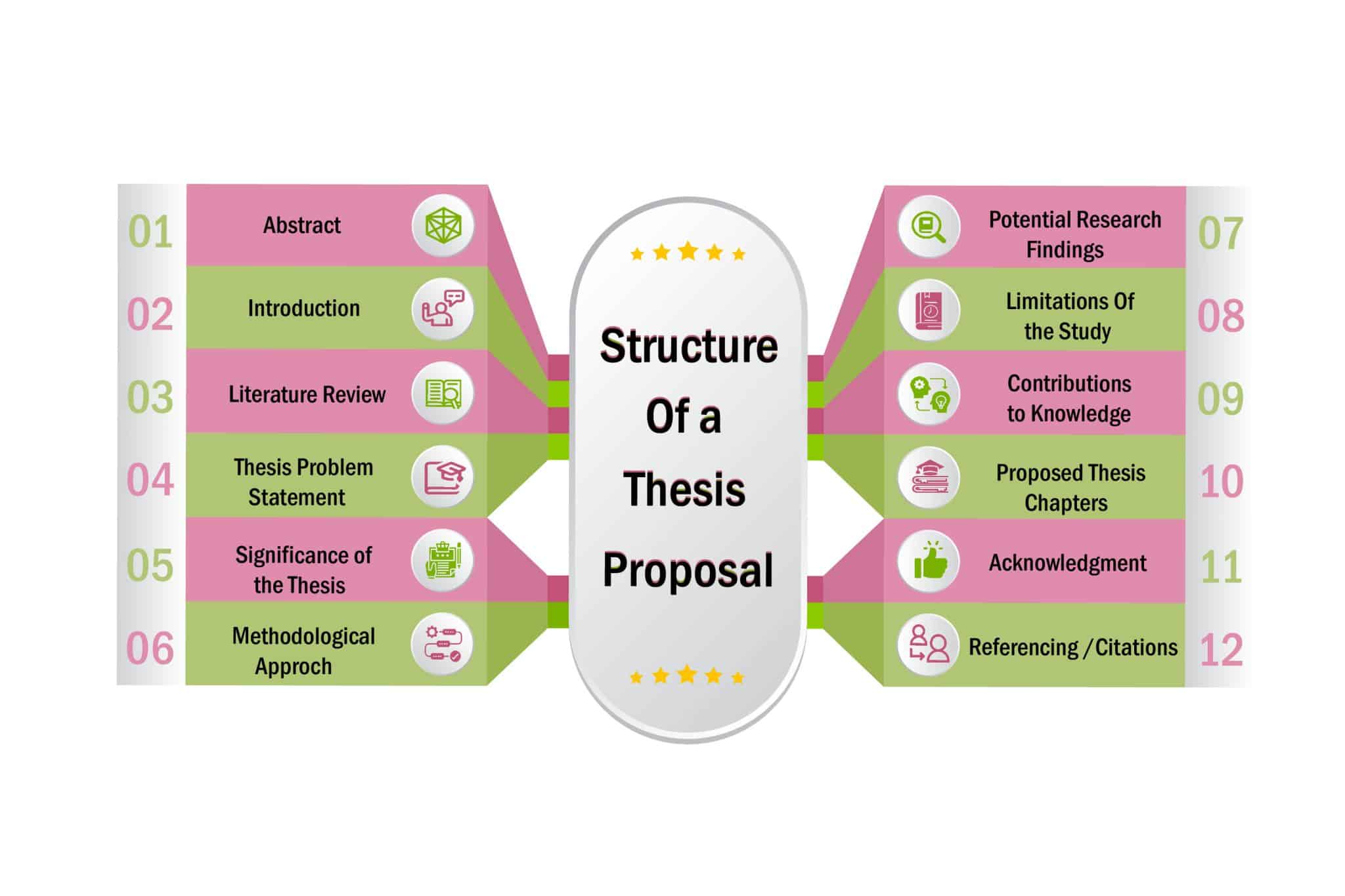 thesis structure project