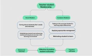 teacher- student relationship
