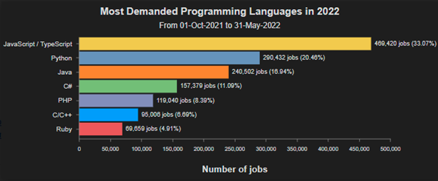 Most Demanded Programming Languages in 2022